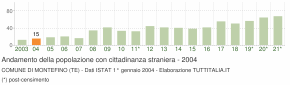 Grafico andamento popolazione stranieri Comune di Montefino (TE)