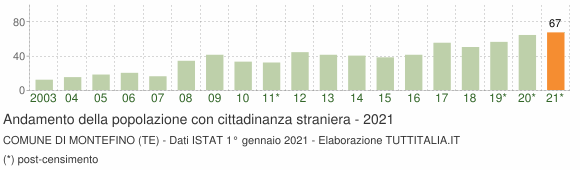 Grafico andamento popolazione stranieri Comune di Montefino (TE)