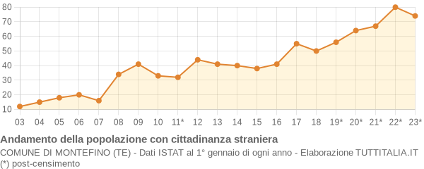 Andamento popolazione stranieri Comune di Montefino (TE)