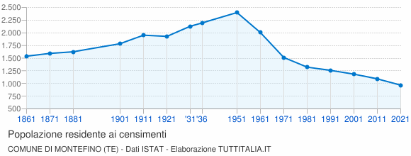 Grafico andamento storico popolazione Comune di Montefino (TE)