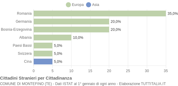 Grafico cittadinanza stranieri - Montefino 2006