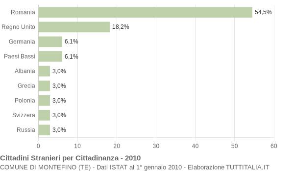 Grafico cittadinanza stranieri - Montefino 2010