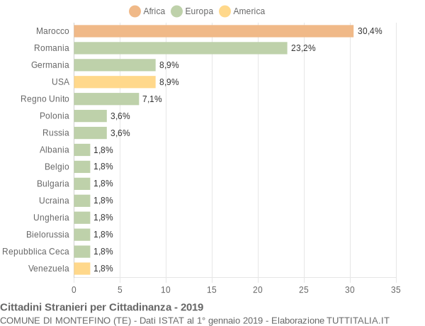 Grafico cittadinanza stranieri - Montefino 2019