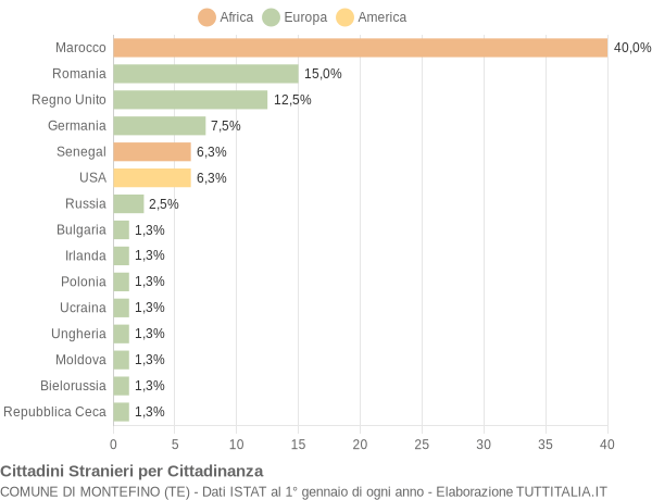 Grafico cittadinanza stranieri - Montefino 2022