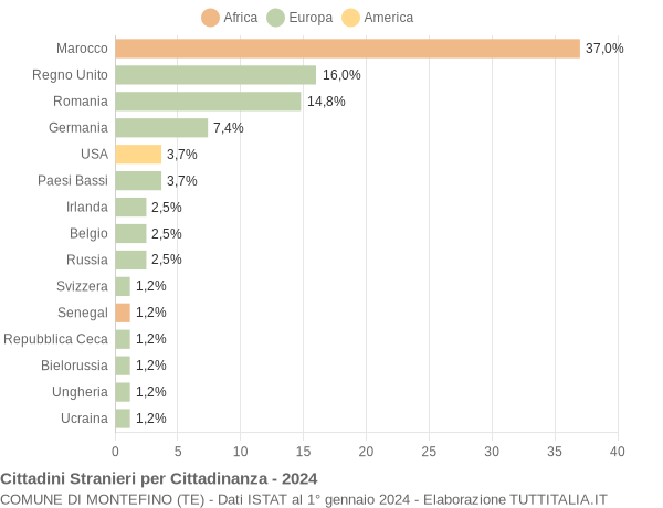 Grafico cittadinanza stranieri - Montefino 2024