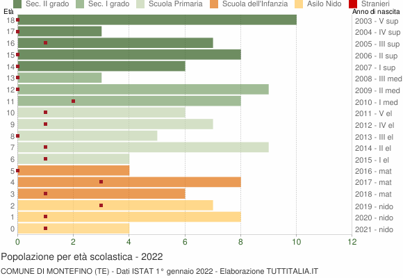 Grafico Popolazione in età scolastica - Montefino 2022