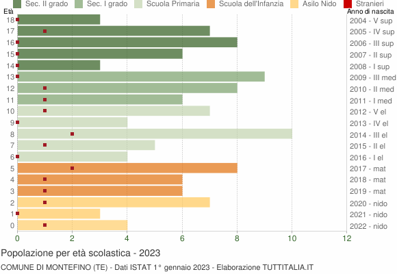 Grafico Popolazione in età scolastica - Montefino 2023