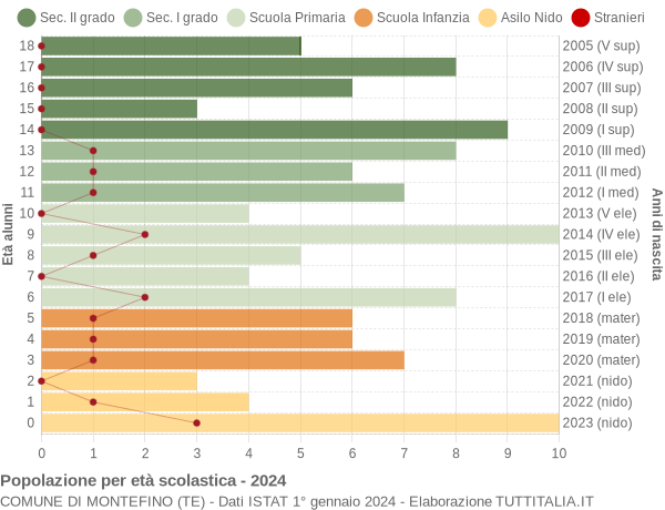 Grafico Popolazione in età scolastica - Montefino 2024