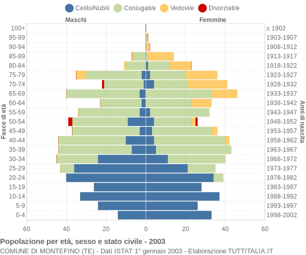 Grafico Popolazione per età, sesso e stato civile Comune di Montefino (TE)