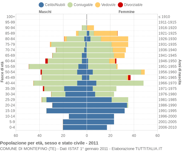 Grafico Popolazione per età, sesso e stato civile Comune di Montefino (TE)
