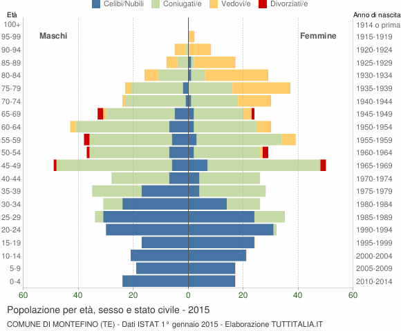 Grafico Popolazione per età, sesso e stato civile Comune di Montefino (TE)