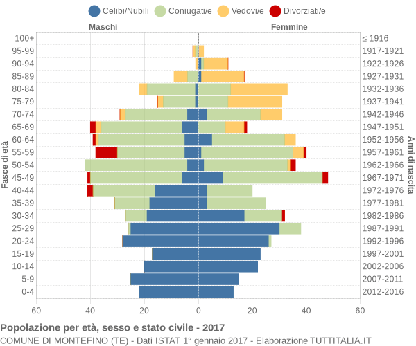 Grafico Popolazione per età, sesso e stato civile Comune di Montefino (TE)