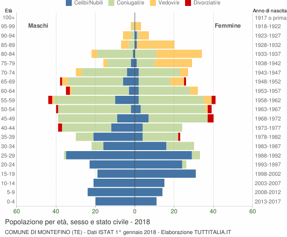 Grafico Popolazione per età, sesso e stato civile Comune di Montefino (TE)