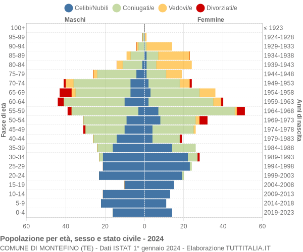 Grafico Popolazione per età, sesso e stato civile Comune di Montefino (TE)