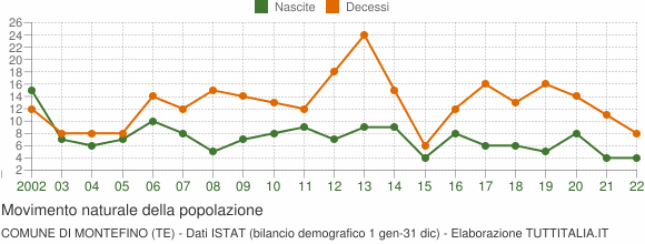 Grafico movimento naturale della popolazione Comune di Montefino (TE)