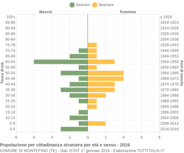 Grafico cittadini stranieri - Montefino 2019