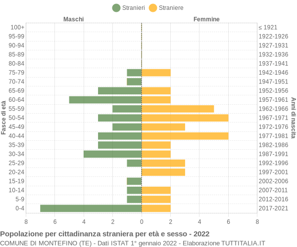 Grafico cittadini stranieri - Montefino 2022