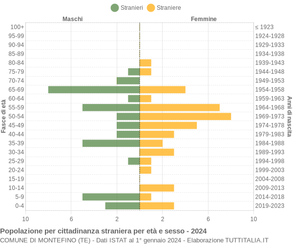 Grafico cittadini stranieri - Montefino 2024