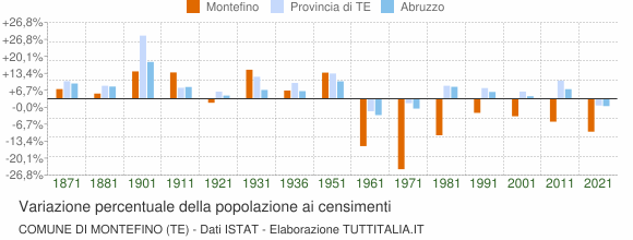 Grafico variazione percentuale della popolazione Comune di Montefino (TE)