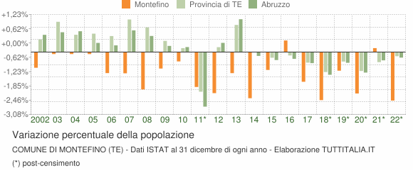 Variazione percentuale della popolazione Comune di Montefino (TE)