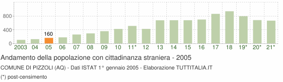 Grafico andamento popolazione stranieri Comune di Pizzoli (AQ)