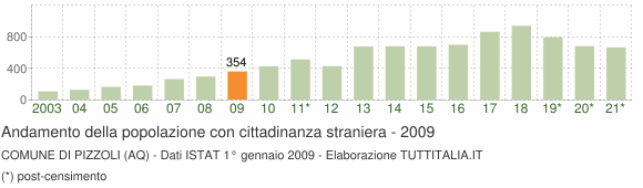 Grafico andamento popolazione stranieri Comune di Pizzoli (AQ)