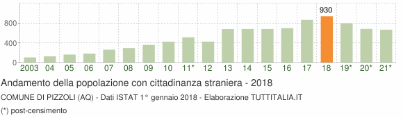 Grafico andamento popolazione stranieri Comune di Pizzoli (AQ)