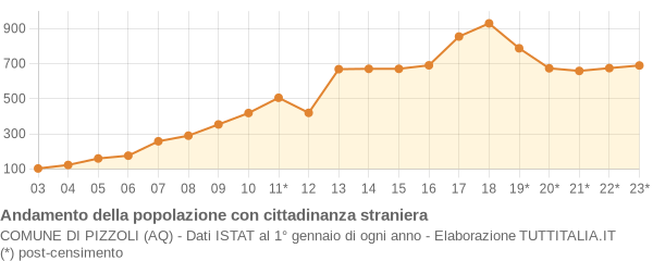 Andamento popolazione stranieri Comune di Pizzoli (AQ)