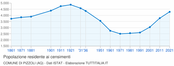 Grafico andamento storico popolazione Comune di Pizzoli (AQ)