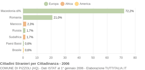 Grafico cittadinanza stranieri - Pizzoli 2006