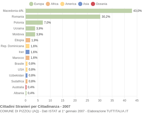 Grafico cittadinanza stranieri - Pizzoli 2007