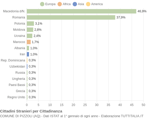 Grafico cittadinanza stranieri - Pizzoli 2008