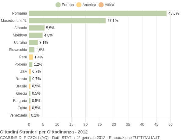 Grafico cittadinanza stranieri - Pizzoli 2012