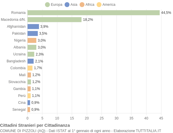 Grafico cittadinanza stranieri - Pizzoli 2021