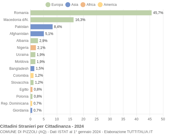 Grafico cittadinanza stranieri - Pizzoli 2024