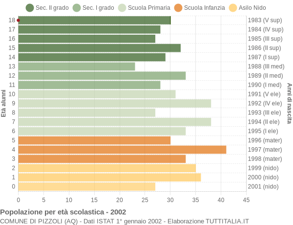 Grafico Popolazione in età scolastica - Pizzoli 2002