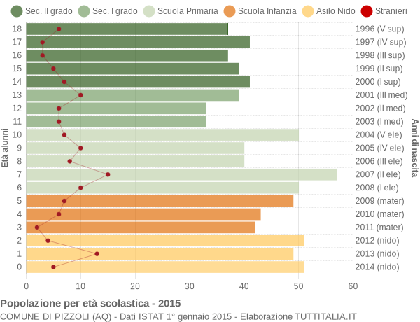 Grafico Popolazione in età scolastica - Pizzoli 2015