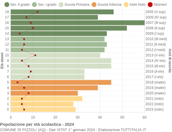 Grafico Popolazione in età scolastica - Pizzoli 2024