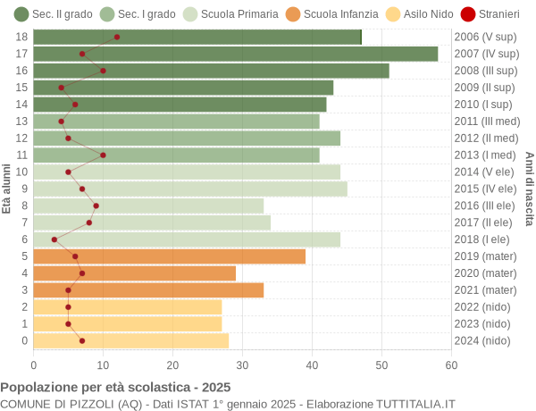 Grafico Popolazione in età scolastica - Pizzoli 2025