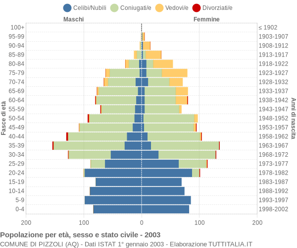 Grafico Popolazione per età, sesso e stato civile Comune di Pizzoli (AQ)