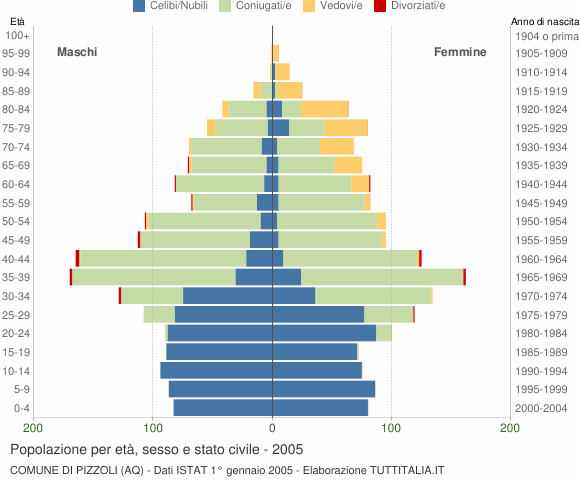 Grafico Popolazione per età, sesso e stato civile Comune di Pizzoli (AQ)