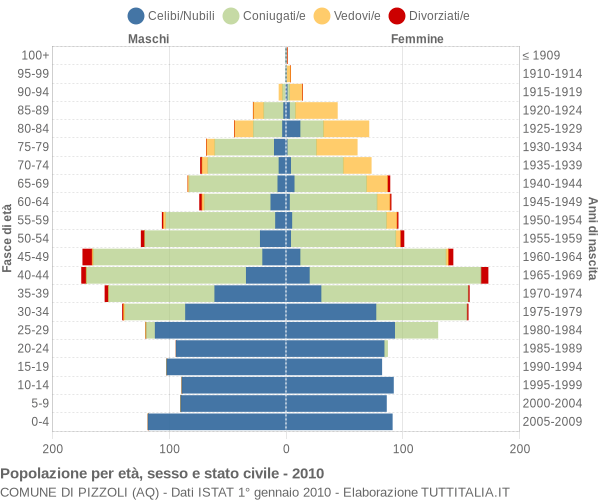 Grafico Popolazione per età, sesso e stato civile Comune di Pizzoli (AQ)