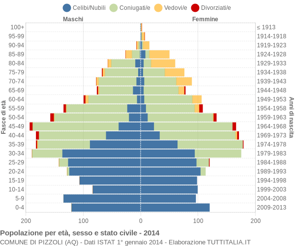 Grafico Popolazione per età, sesso e stato civile Comune di Pizzoli (AQ)