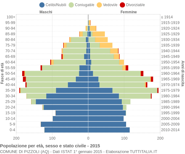 Grafico Popolazione per età, sesso e stato civile Comune di Pizzoli (AQ)