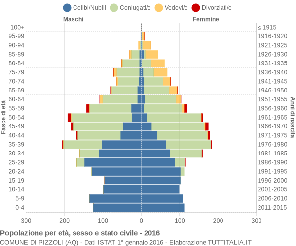 Grafico Popolazione per età, sesso e stato civile Comune di Pizzoli (AQ)