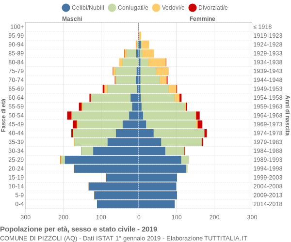 Grafico Popolazione per età, sesso e stato civile Comune di Pizzoli (AQ)