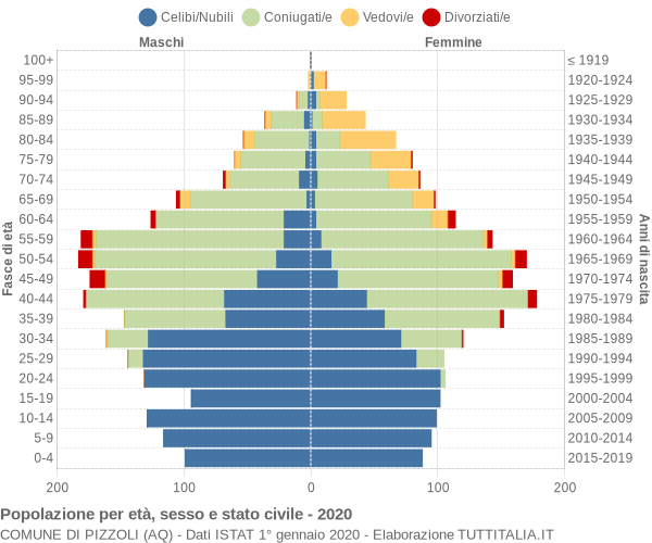 Grafico Popolazione per età, sesso e stato civile Comune di Pizzoli (AQ)