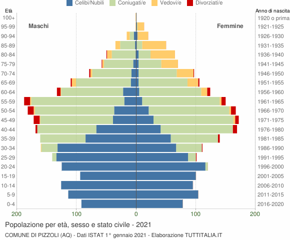 Grafico Popolazione per età, sesso e stato civile Comune di Pizzoli (AQ)