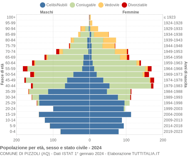 Grafico Popolazione per età, sesso e stato civile Comune di Pizzoli (AQ)