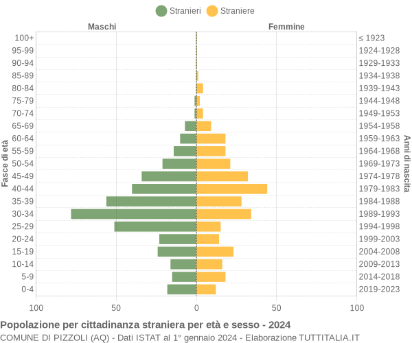 Grafico cittadini stranieri - Pizzoli 2024